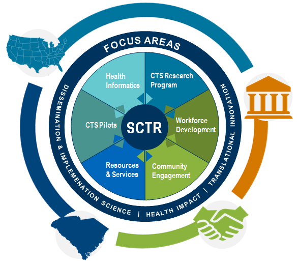 SCTR’s focus areas include dissemination & implementation science, health impact, and translational innovation, which are integrated into its programs, which include Community Engagement, CTS Pilots, CTS Research, Health Informatics, Resources and Services, and Workforce Development.